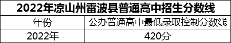 2024年涼山州雷波民族中學招生分數(shù)是多少分？