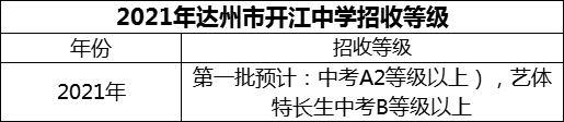 2024年達(dá)州市開江中學(xué)招生分?jǐn)?shù)是多少分？