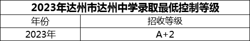 2024年達(dá)州市達(dá)州中學(xué)招生分?jǐn)?shù)是多少分？