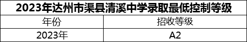 2024年達州市渠縣清溪中學(xué)招生分?jǐn)?shù)是多少分？