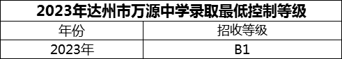 2024年達州市萬源中學招生分數(shù)是多少分？