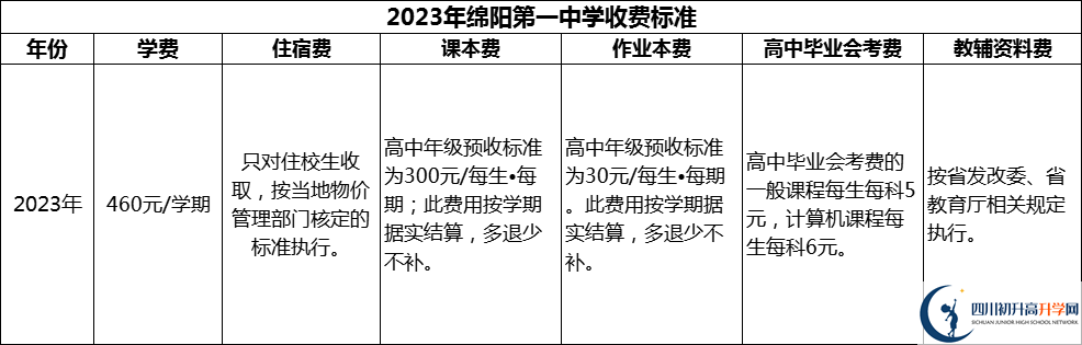 2024年綿陽市綿陽第一中學(xué)學(xué)費多少錢？