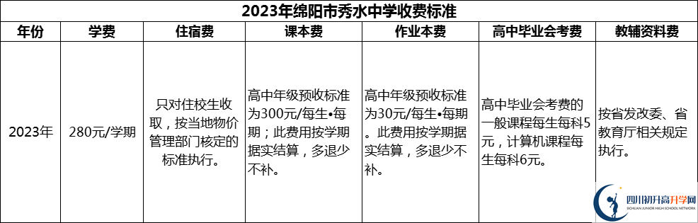 2024年綿陽(yáng)市秀水中學(xué)學(xué)費(fèi)多少錢？