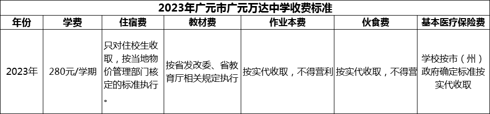 2024年廣元市廣元萬(wàn)達(dá)中學(xué)學(xué)費(fèi)多少錢(qián)？