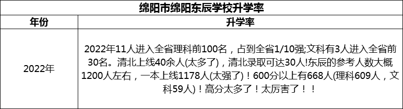 2024年綿陽(yáng)市綿陽(yáng)東辰學(xué)校升學(xué)率怎么樣？