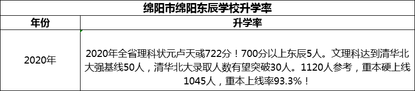 2024年綿陽(yáng)市綿陽(yáng)東辰學(xué)校升學(xué)率怎么樣？