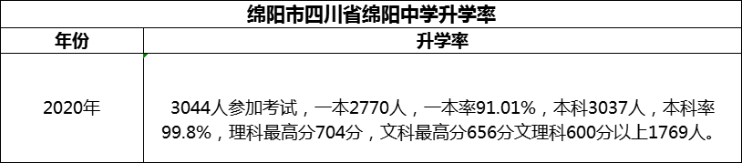 2024年綿陽(yáng)市四川省綿陽(yáng)中學(xué)升學(xué)率怎么樣？