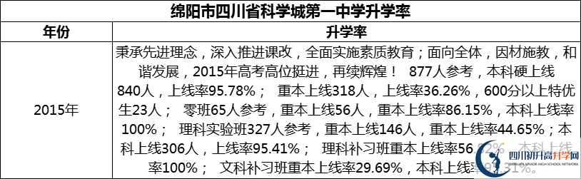 2024年綿陽市四川省科學(xué)城第一中學(xué)升學(xué)率怎么樣？