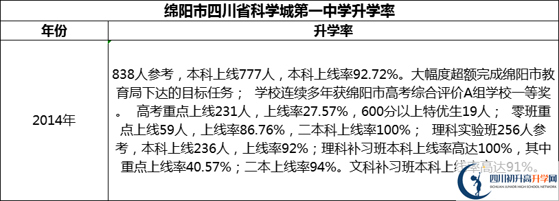 2024年綿陽市四川省科學(xué)城第一中學(xué)升學(xué)率怎么樣？