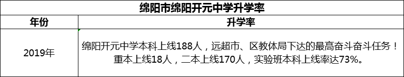 2024年綿陽市綿陽開元中學升學率怎么樣？