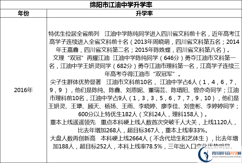 2024年綿陽市江油中學(xué)升學(xué)率怎么樣？