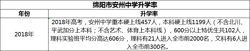 2024年綿陽市安州中學升學率怎么樣？