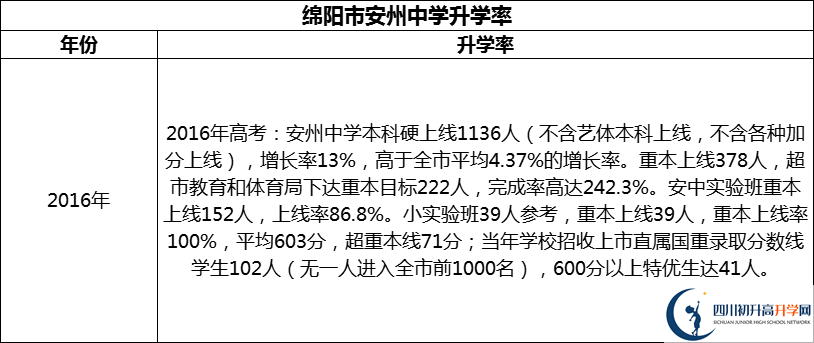 2024年綿陽市安州中學升學率怎么樣？