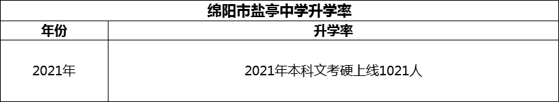 2024年綿陽市鹽亭中學(xué)升學(xué)率怎么樣？