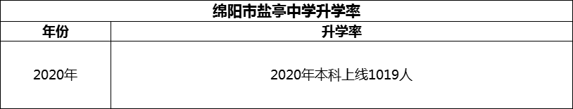 2024年綿陽市鹽亭中學(xué)升學(xué)率怎么樣？