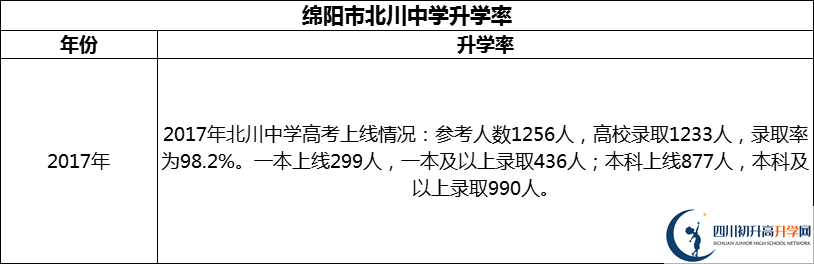 2024年綿陽市北川中學升學率怎么樣？