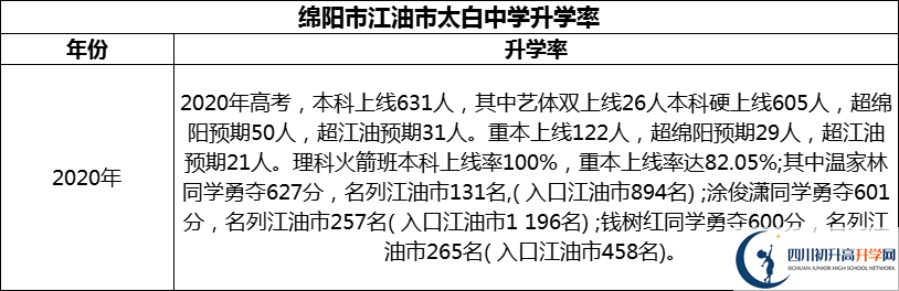 2024年綿陽市江油市太白中學(xué)升學(xué)率怎么樣？
