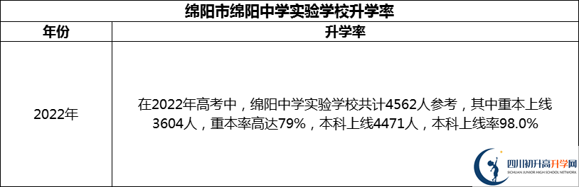 2024年綿陽(yáng)市綿陽(yáng)中學(xué)實(shí)驗(yàn)學(xué)校升學(xué)率怎么樣？