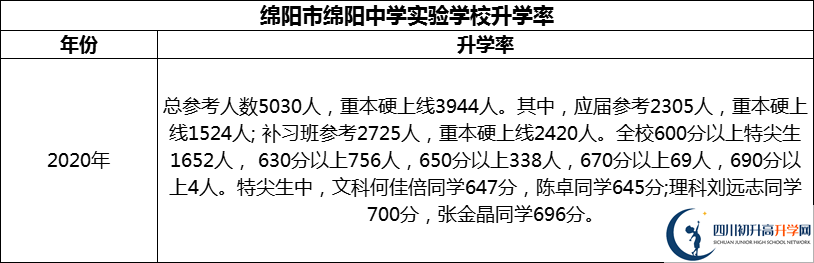 2024年綿陽(yáng)市綿陽(yáng)中學(xué)實(shí)驗(yàn)學(xué)校升學(xué)率怎么樣？