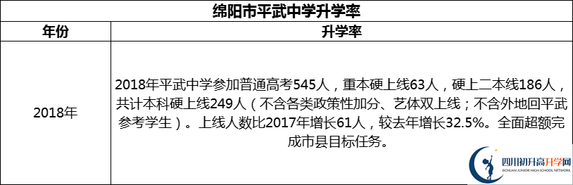2024年綿陽(yáng)市平武中學(xué)升學(xué)率怎么樣？