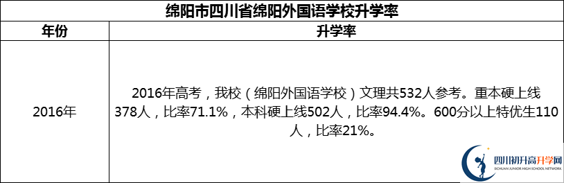 2024年綿陽市四川省綿陽外國語學(xué)校升學(xué)率怎么樣？