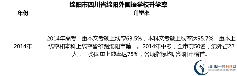 2024年綿陽市四川省綿陽外國語學(xué)校升學(xué)率怎么樣？