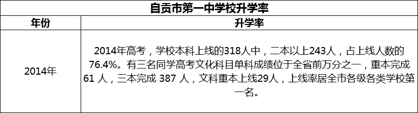 2024年自貢市第一中學(xué)校升學(xué)率怎么樣？