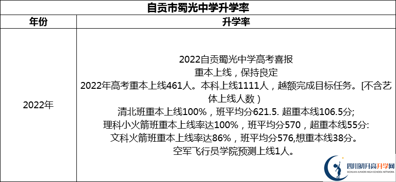 2024年自貢市蜀光中學(xué)升學(xué)率怎么樣？