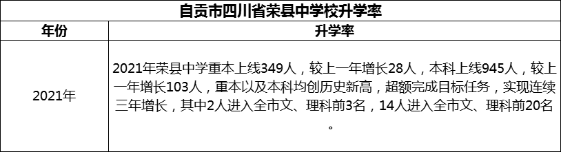 2024年自貢市四川省榮縣中學(xué)校升學(xué)率怎么樣？