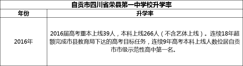 2024年自貢市四川省榮縣第一中學(xué)校升學(xué)率怎么樣？