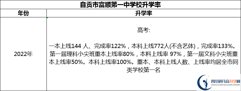 2024年自貢市富順第一中學(xué)校升學(xué)率怎么樣？