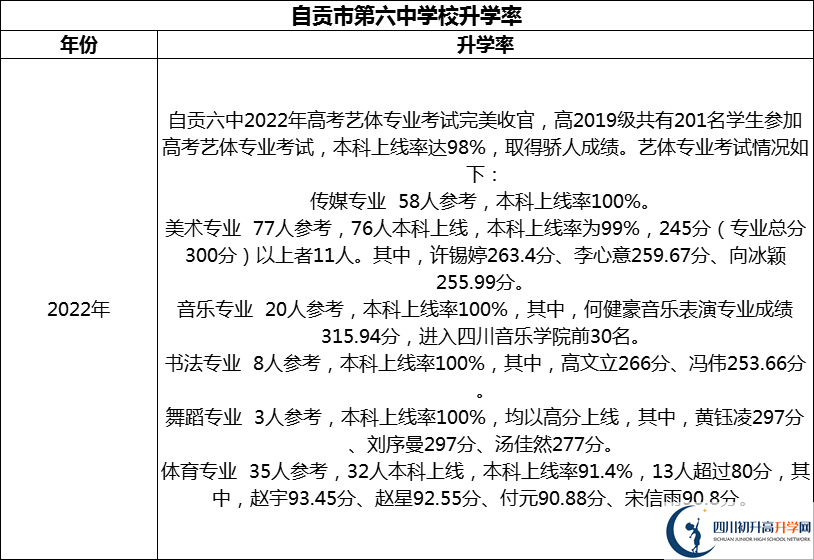 2024年自貢市第六中學校升學率怎么樣？