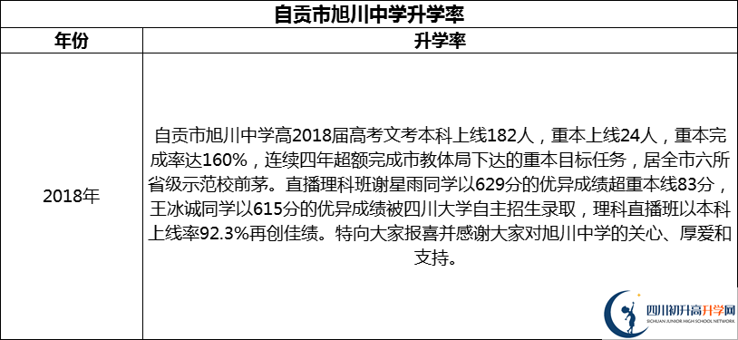 2024年自貢市旭川中學(xué)升學(xué)率怎么樣？