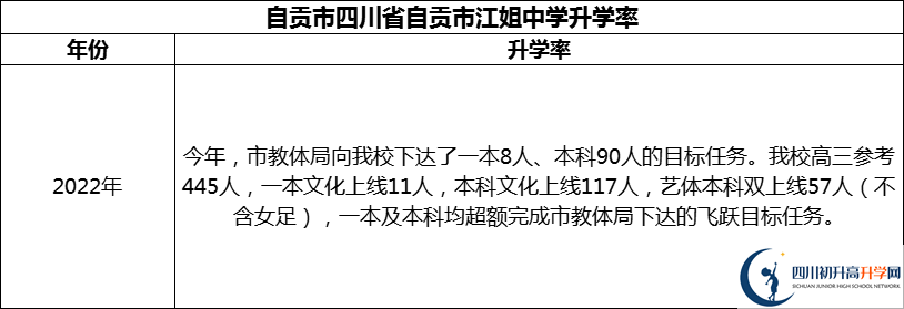 2024年自貢市四川省自貢市江姐中學(xué)升學(xué)率怎么樣？