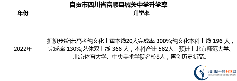 2024年自貢市四川省富順縣城關(guān)中學(xué)升學(xué)率怎么樣？