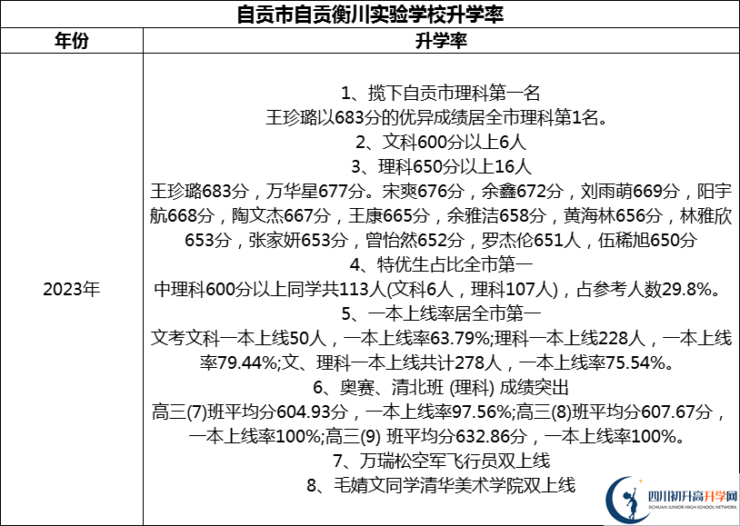 2024年自貢市自貢衡川實(shí)驗(yàn)學(xué)校升學(xué)率怎么樣？