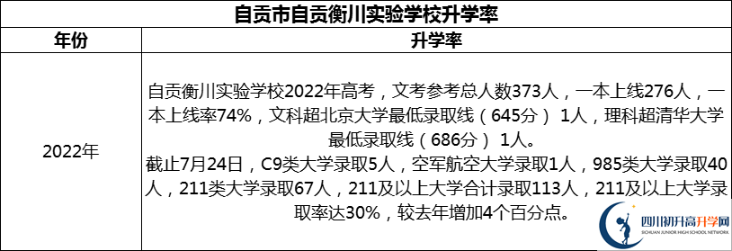 2024年自貢市自貢衡川實(shí)驗(yàn)學(xué)校升學(xué)率怎么樣？