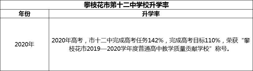 2024年攀枝花市第十二中學(xué)校升學(xué)率怎么樣？