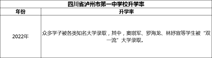 2024年瀘州市四川省瀘州市第一中學(xué)校升學(xué)率怎么樣？
