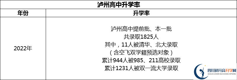 2024年瀘州市四川省瀘州高級(jí)中學(xué)校升學(xué)率怎么樣？