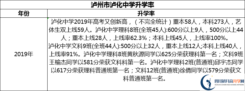 2024年瀘州市瀘化中學升學率怎么樣？