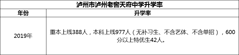 2024年瀘州市瀘州老窖天府中學(xué)升學(xué)率怎么樣？