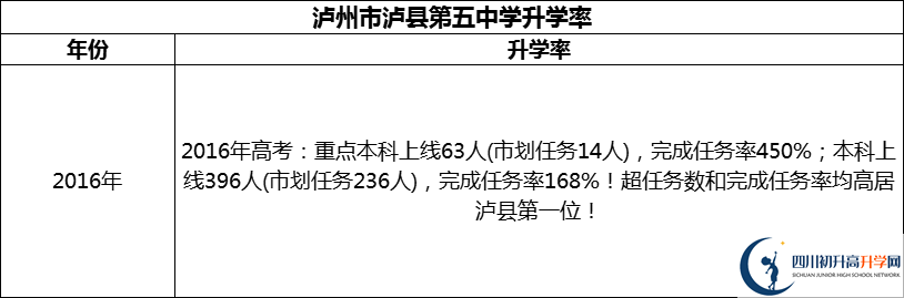 2024年瀘州市瀘縣第五中學(xué)升學(xué)率怎么樣？