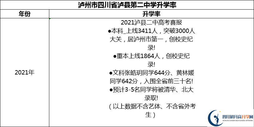 2024年瀘州市四川省瀘縣第二中學升學率怎么樣？