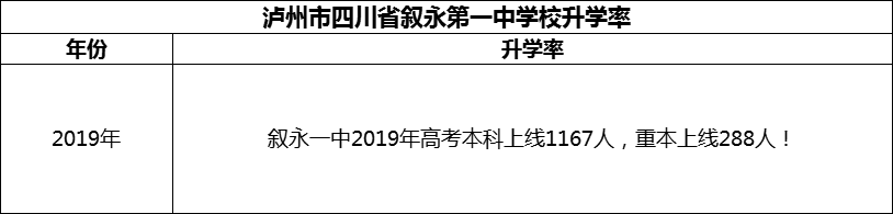 2024年瀘州市四川省敘永第一中學(xué)校升學(xué)率怎么樣？