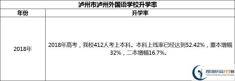 2024年瀘州市瀘州外國語學(xué)校升學(xué)率怎么樣？
