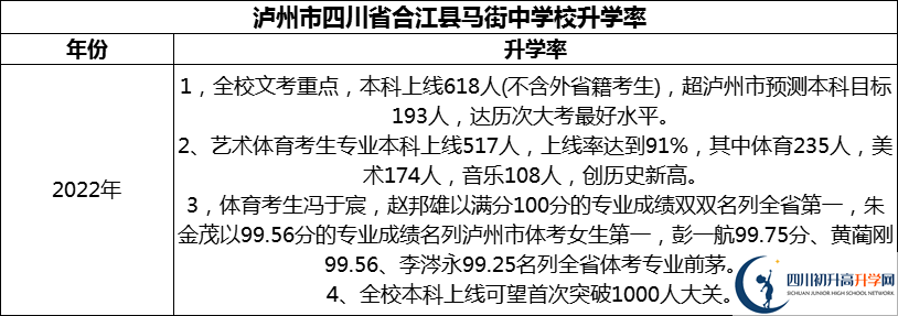 2024年瀘州市四川省合江縣馬街中學校升學率怎么樣？
