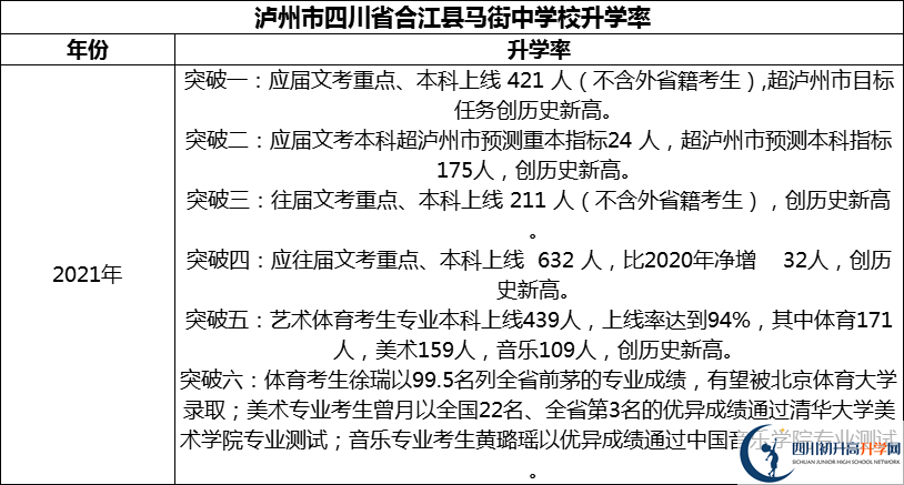 2024年瀘州市四川省合江縣馬街中學校升學率怎么樣？