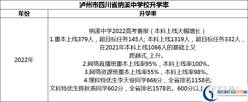 2024年瀘州市四川省納溪中學校升學率怎么樣？