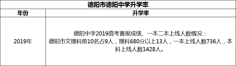 2024年德陽市德陽中學(xué)升學(xué)率怎么樣？
